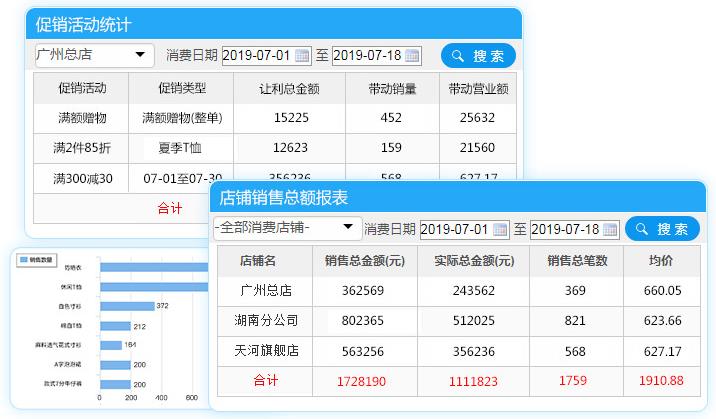 服装销售连锁店软件数据分析主要从哪几点入手？